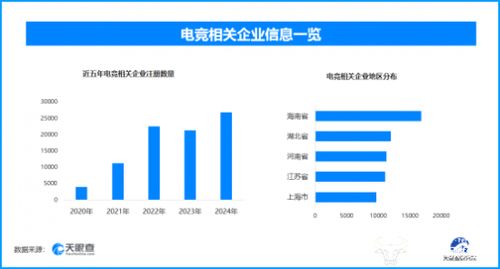 KPL總決賽7000萬獎金引爆鳥巢，電競產業蓬勃發展背后 現存企業超13.9萬家